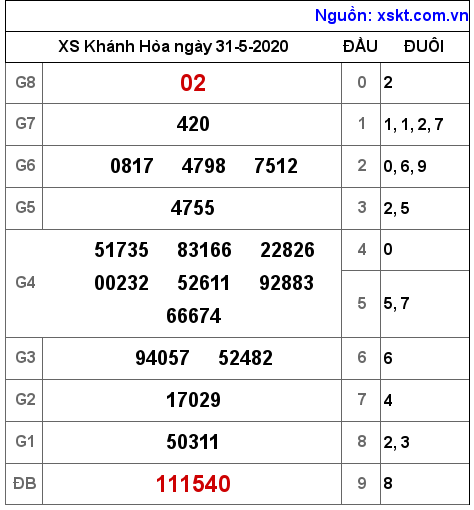 XSKH ngày 31-5-2020