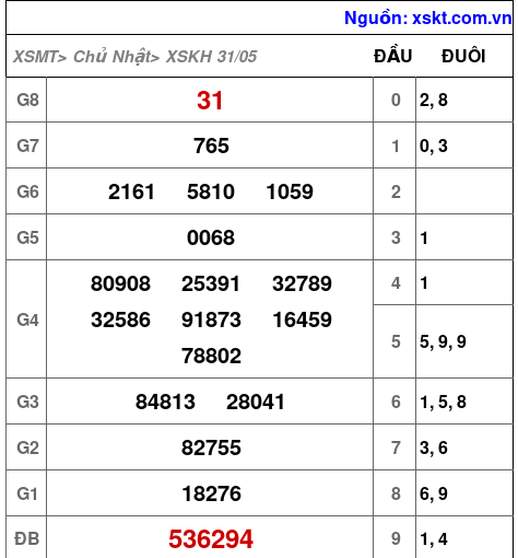 XSKH ngày 31-5-2026 XSKH ngày 31-5-2026