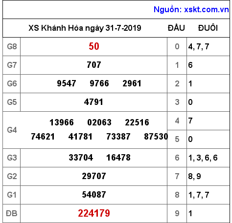 XSKH ngày 31-7-2019