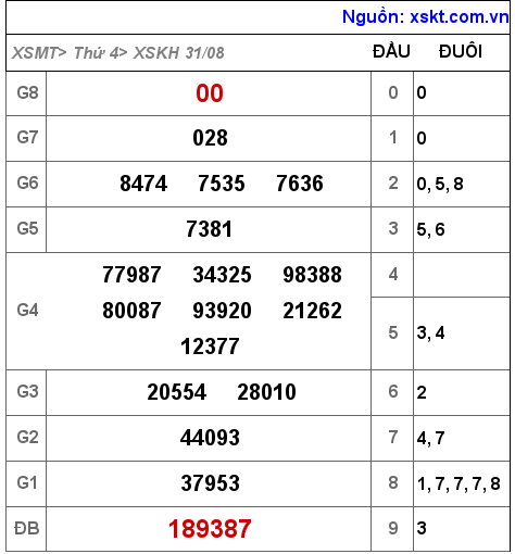 Kết quả XSKH ngày 31-8-2022