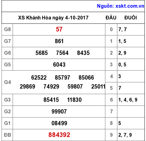 XSKH ngày 4-10-2017