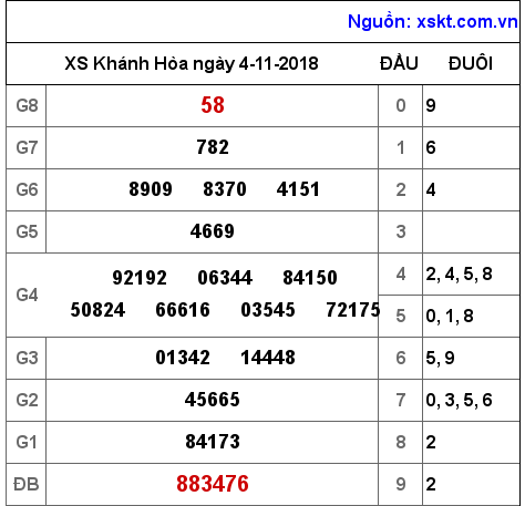 XSKH ngày 4-11-2018