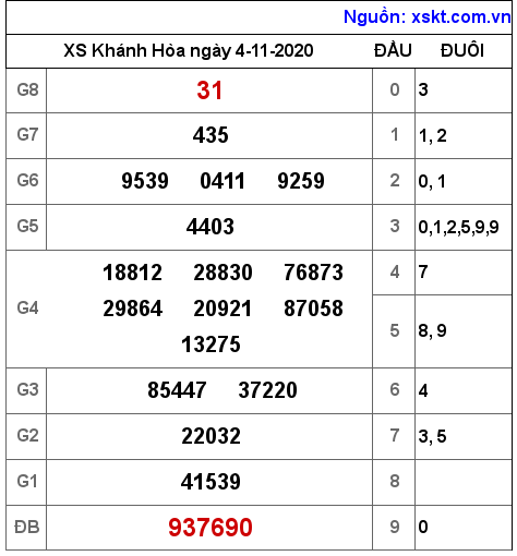 XSKH ngày 4-11-2020