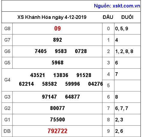 XSKH ngày 4-12-2019