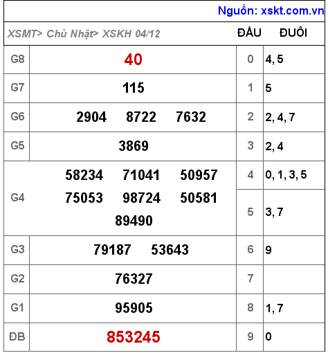 Kết quả XSKH ngày 4-12-2022