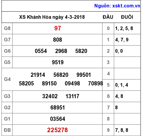 XSKH ngày 4-3-2018