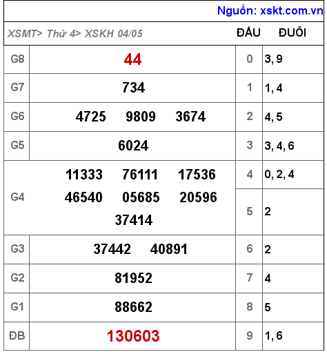 Kết quả XSKH ngày 4-5-2022