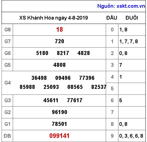 XSKH ngày 4-8-2019