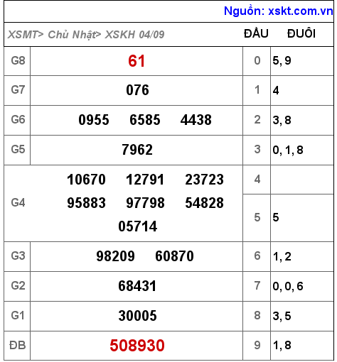 Kết quả XSKH ngày 4-9-2022