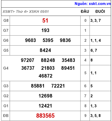 XSKH ngày 5-1-2022