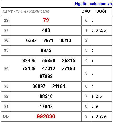 Kết quả XSKH ngày 5-10-2022