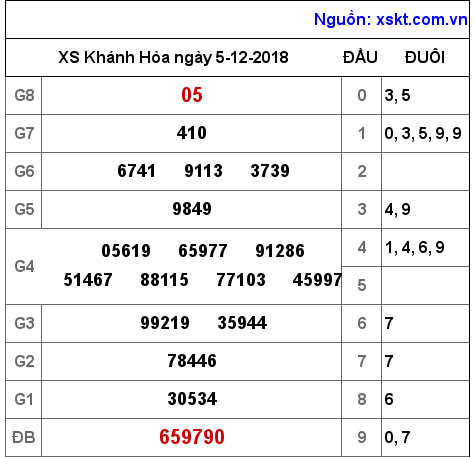 XSKH ngày 5-12-2018