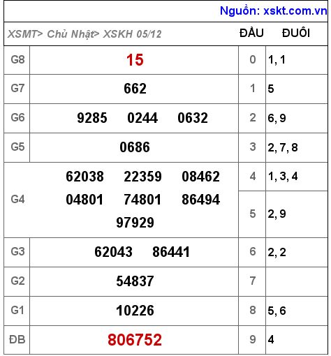 XSKH ngày 5-12-2021