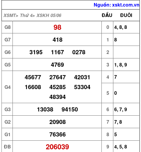 XSKH ngày 5-6-2024