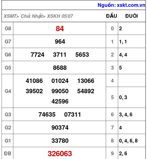 Kết quả XSKH ngày 5-7-2026