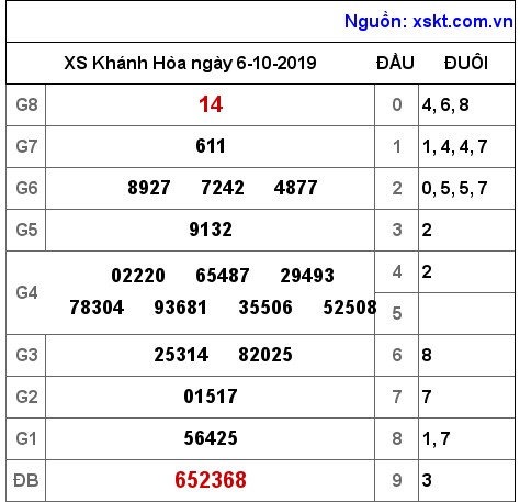 XSKH ngày 6-10-2019