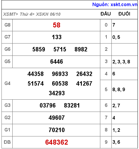 XSKH ngày 6-10-2021