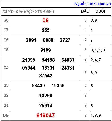 Kết quả XSKH ngày 6-11-2022