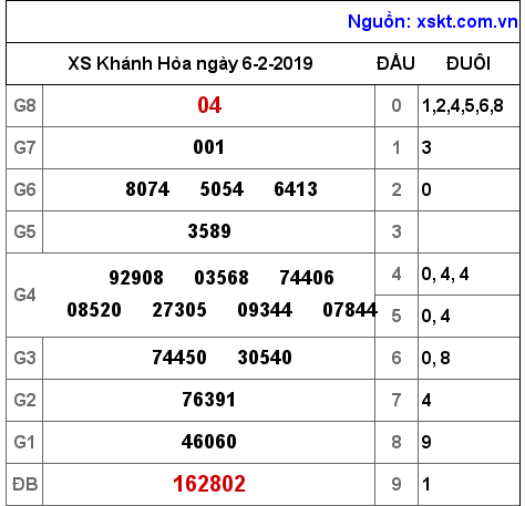 XSKH ngày 6-2-2019