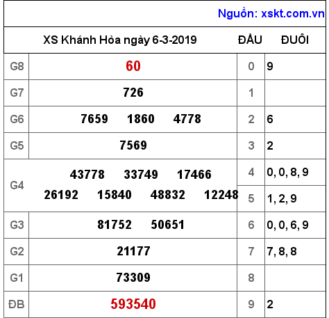 XSKH ngày 6-3-2019