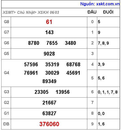 Kết quả XSKH ngày 6-3-2022