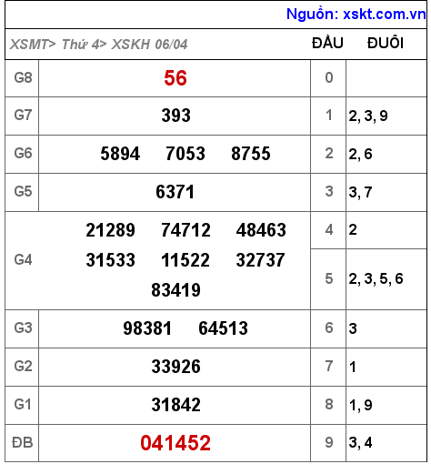 Kết quả XSKH ngày 6-4-2022