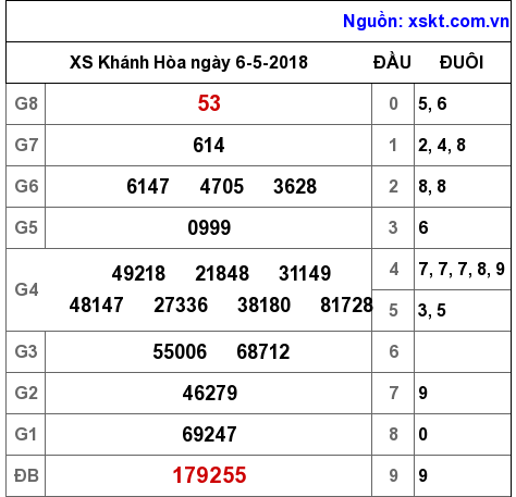 XSKH ngày 6-5-2018