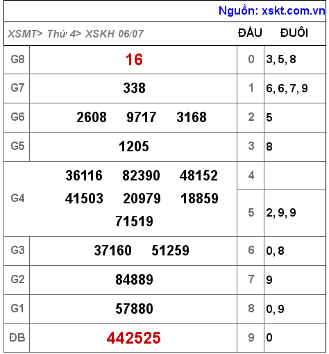 Kết quả XSKH ngày 6-7-2022