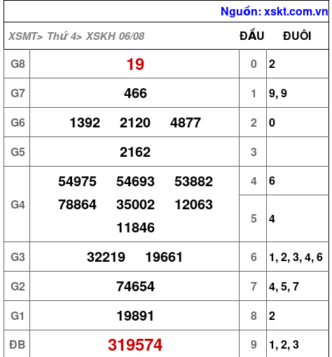 XSKH ngày 6-8-2025 XSKH ngày 6-8-2025