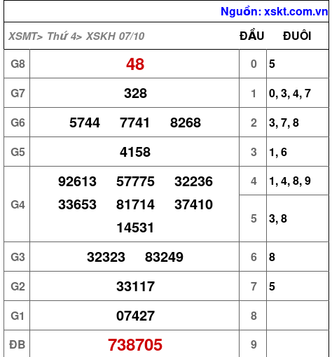 Kết quả XSKH ngày 7-10-2026
