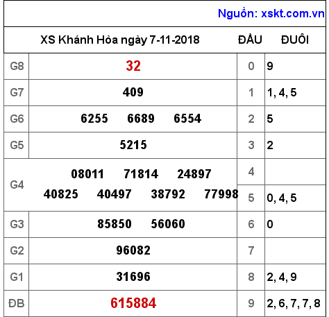 XSKH ngày 7-11-2018