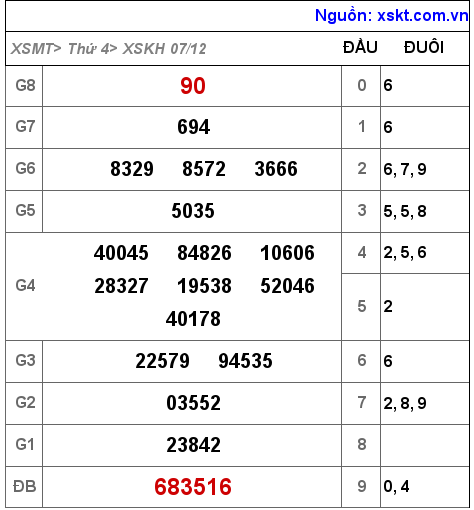 Kết quả XSKH ngày 7-12-2022