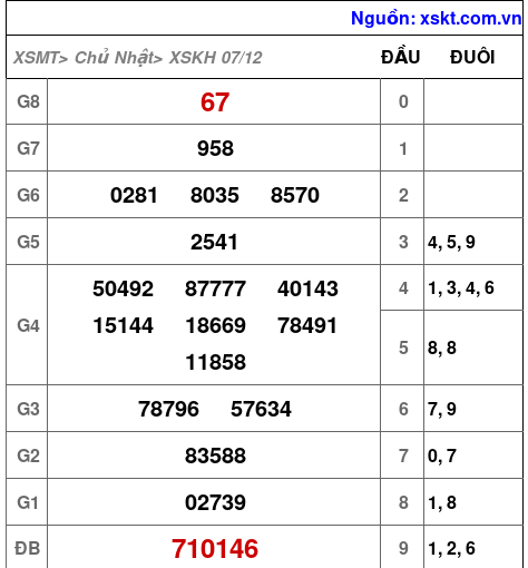 XSKH ngày 7-12-2025 XSKH ngày 7-12-2025