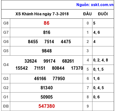 XSKH ngày 7-3-2018