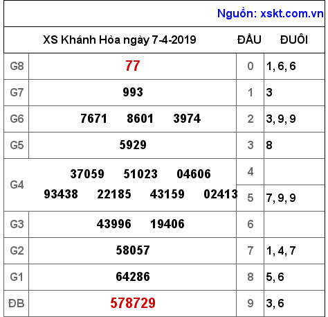 XSKH ngày 7-4-2019