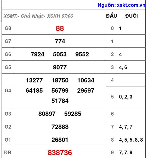 XSKH ngày 7-6-2026