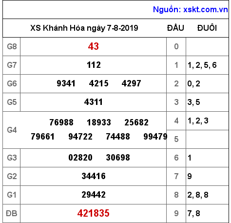 XSKH ngày 7-8-2019