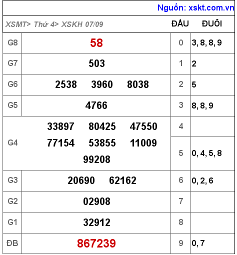 Kết quả XSKH ngày 7-9-2022