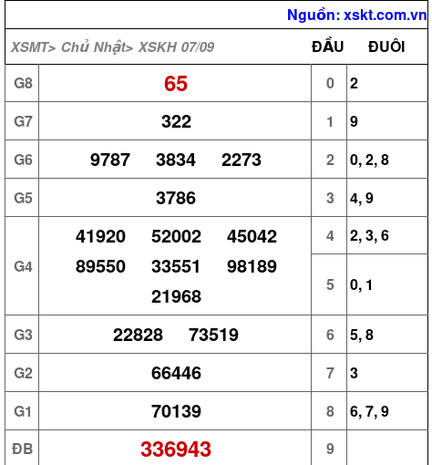 XSKH ngày 7-9-2025 XSKH ngày 7-9-2025
