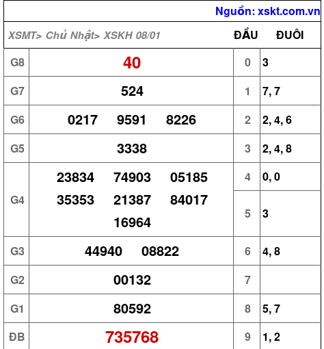 XSKH ngày 8-1-2023