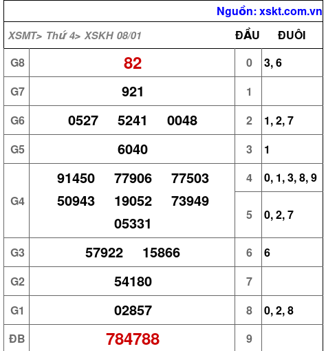 XSKH ngày 8-1-2025