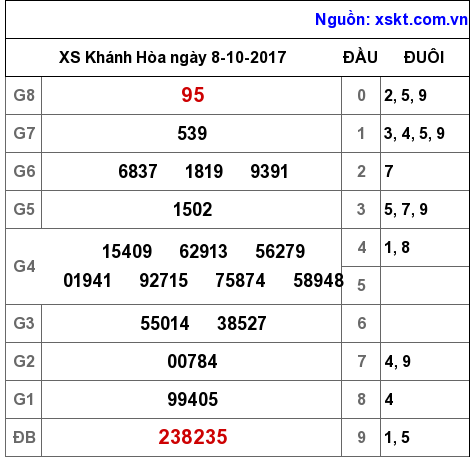 XSKH ngày 8-10-2017