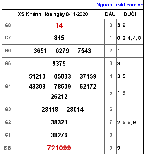 XSKH ngày 8-11-2020