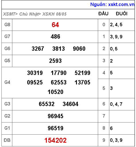 Kết quả XSKH ngày 8-5-2022