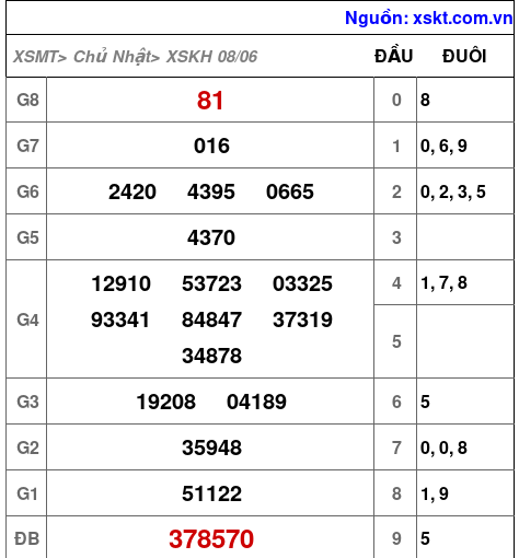 XSKH ngày 8-6-2025