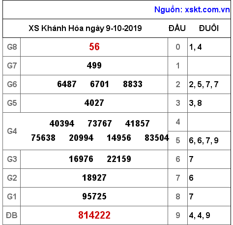 XSKH ngày 9-10-2019