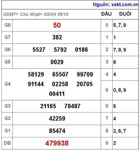 Kết quả XSKH ngày 9-10-2022