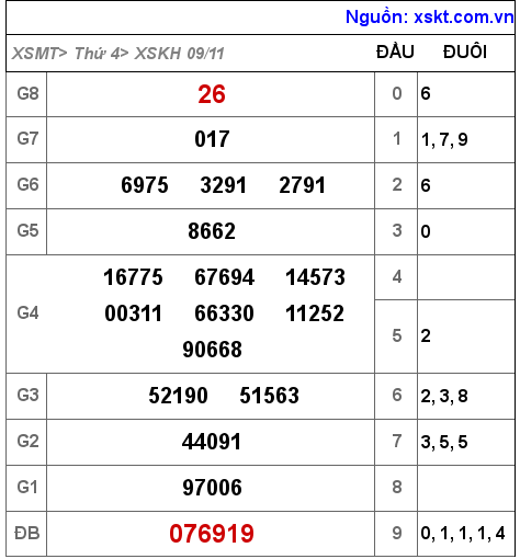 Kết quả XSKH ngày 9-11-2022