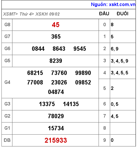 Kết quả XSKH ngày 9-2-2022