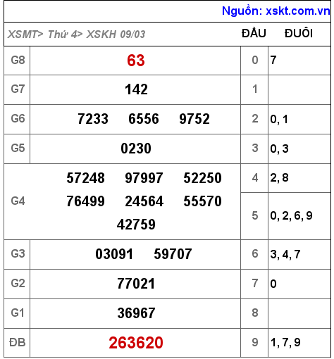 Kết quả XSKH ngày 9-3-2022